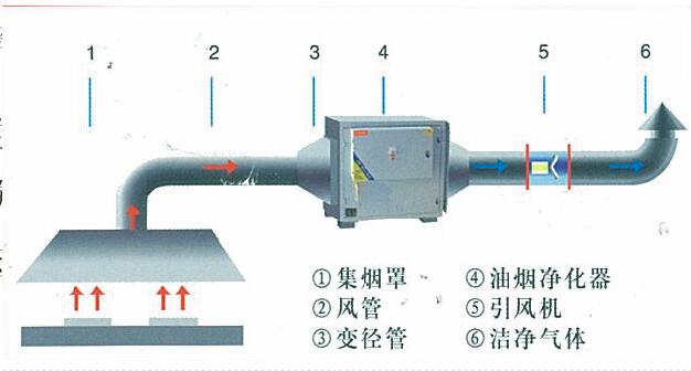 麻豆视频免费下载油烟处理方案及措施